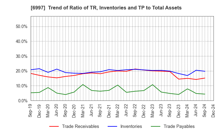 6997 NIPPON CHEMI-CON CORPORATION: Trend of Ratio of TR, Inventories and TP to Total Assets