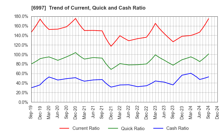 6997 NIPPON CHEMI-CON CORPORATION: Trend of Current, Quick and Cash Ratio