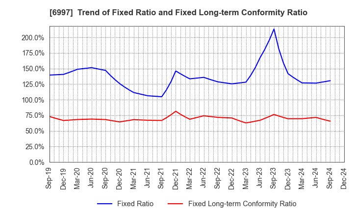 6997 NIPPON CHEMI-CON CORPORATION: Trend of Fixed Ratio and Fixed Long-term Conformity Ratio