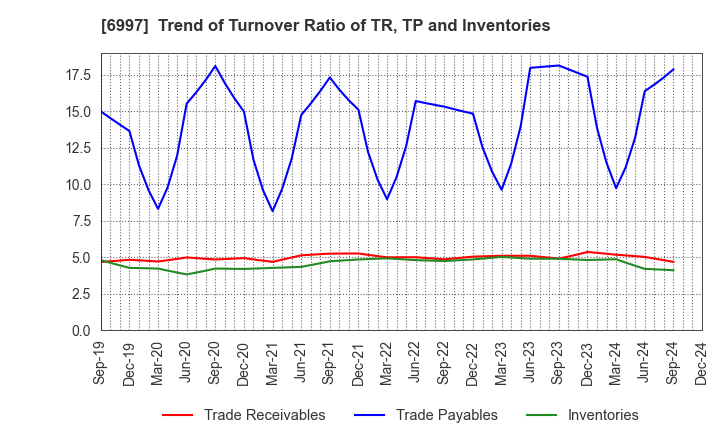 6997 NIPPON CHEMI-CON CORPORATION: Trend of Turnover Ratio of TR, TP and Inventories