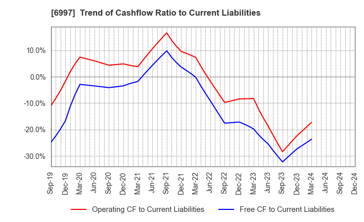 6997 NIPPON CHEMI-CON CORPORATION: Trend of Cashflow Ratio to Current Liabilities