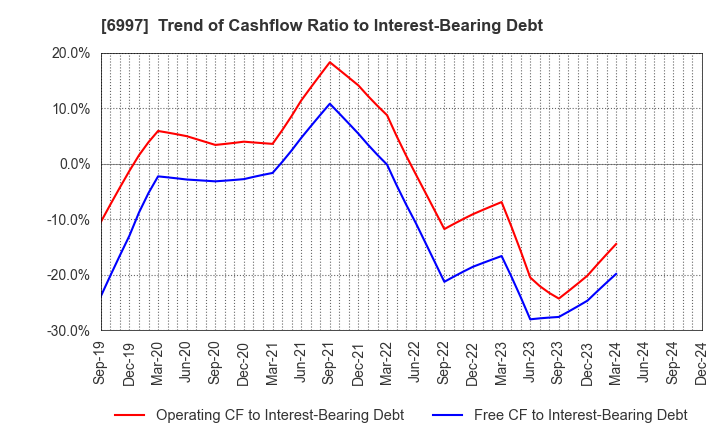 6997 NIPPON CHEMI-CON CORPORATION: Trend of Cashflow Ratio to Interest-Bearing Debt