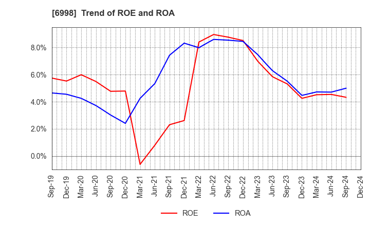 6998 Nippon Tungsten Co.,Ltd.: Trend of ROE and ROA