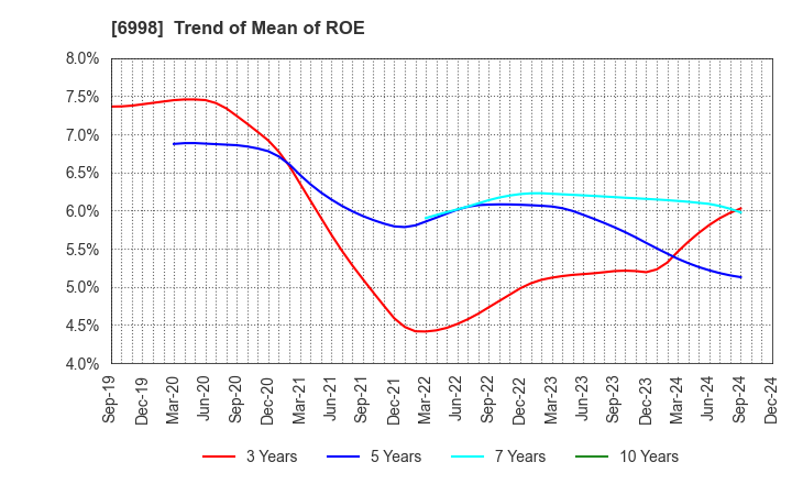 6998 Nippon Tungsten Co.,Ltd.: Trend of Mean of ROE