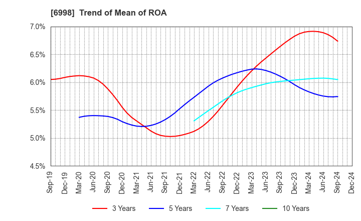 6998 Nippon Tungsten Co.,Ltd.: Trend of Mean of ROA