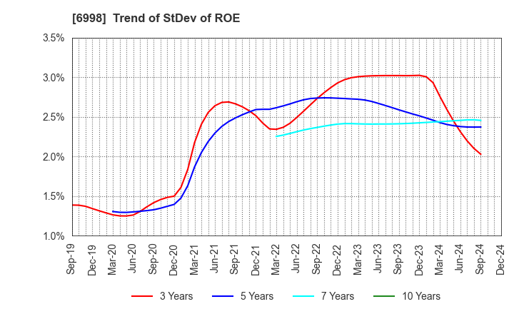 6998 Nippon Tungsten Co.,Ltd.: Trend of StDev of ROE