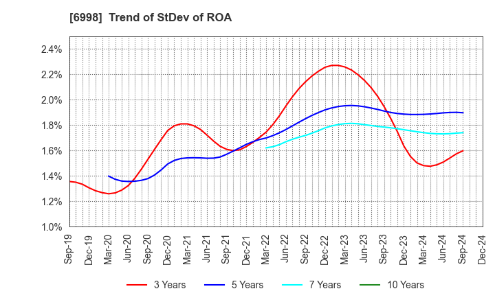 6998 Nippon Tungsten Co.,Ltd.: Trend of StDev of ROA