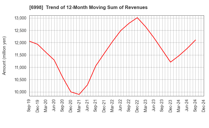 6998 Nippon Tungsten Co.,Ltd.: Trend of 12-Month Moving Sum of Revenues