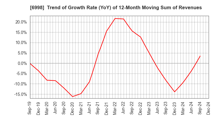 6998 Nippon Tungsten Co.,Ltd.: Trend of Growth Rate (YoY) of 12-Month Moving Sum of Revenues