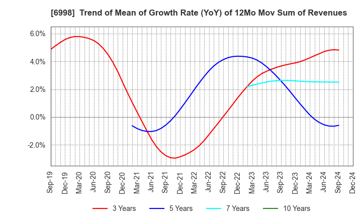 6998 Nippon Tungsten Co.,Ltd.: Trend of Mean of Growth Rate (YoY) of 12Mo Mov Sum of Revenues