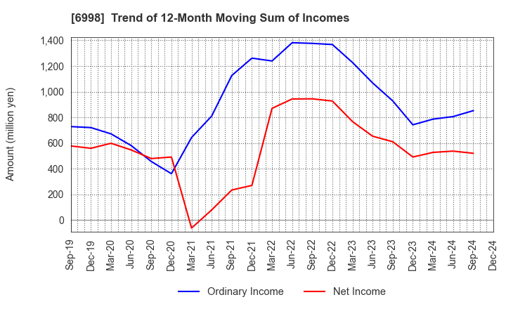 6998 Nippon Tungsten Co.,Ltd.: Trend of 12-Month Moving Sum of Incomes