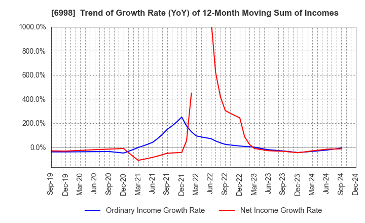 6998 Nippon Tungsten Co.,Ltd.: Trend of Growth Rate (YoY) of 12-Month Moving Sum of Incomes