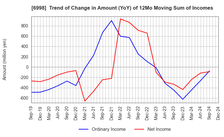 6998 Nippon Tungsten Co.,Ltd.: Trend of Change in Amount (YoY) of 12Mo Moving Sum of Incomes