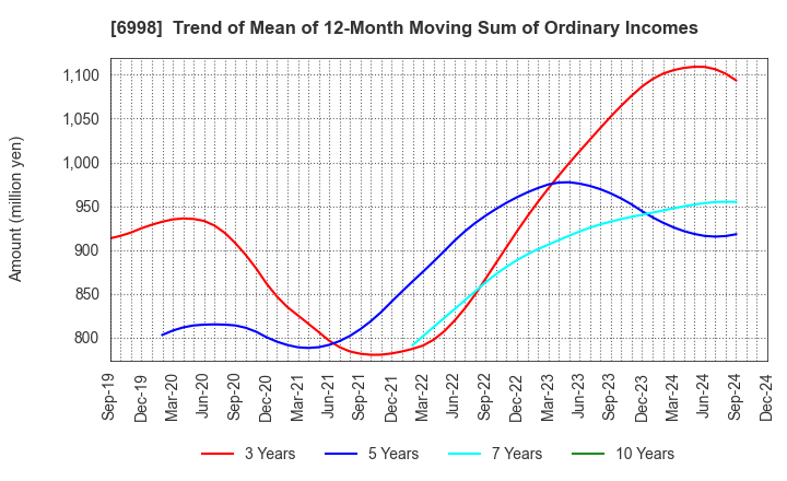 6998 Nippon Tungsten Co.,Ltd.: Trend of Mean of 12-Month Moving Sum of Ordinary Incomes