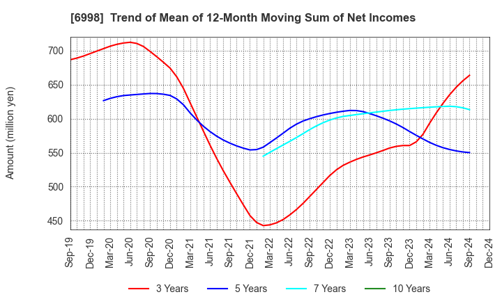 6998 Nippon Tungsten Co.,Ltd.: Trend of Mean of 12-Month Moving Sum of Net Incomes