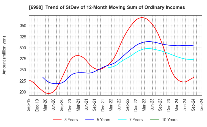 6998 Nippon Tungsten Co.,Ltd.: Trend of StDev of 12-Month Moving Sum of Ordinary Incomes