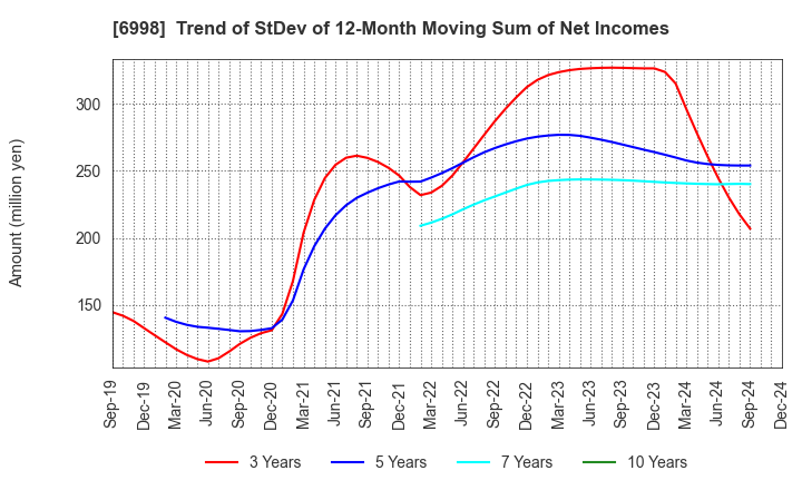 6998 Nippon Tungsten Co.,Ltd.: Trend of StDev of 12-Month Moving Sum of Net Incomes