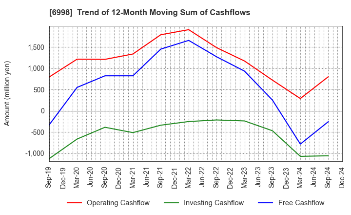 6998 Nippon Tungsten Co.,Ltd.: Trend of 12-Month Moving Sum of Cashflows