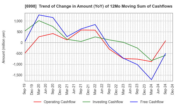 6998 Nippon Tungsten Co.,Ltd.: Trend of Change in Amount (YoY) of 12Mo Moving Sum of Cashflows