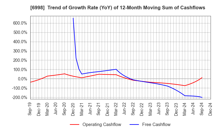 6998 Nippon Tungsten Co.,Ltd.: Trend of Growth Rate (YoY) of 12-Month Moving Sum of Cashflows