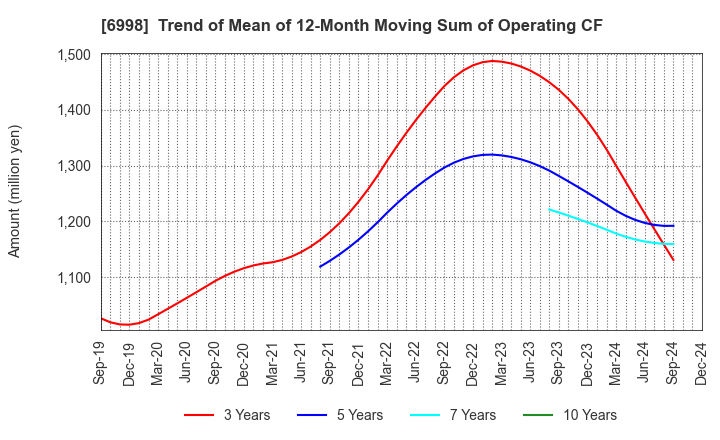 6998 Nippon Tungsten Co.,Ltd.: Trend of Mean of 12-Month Moving Sum of Operating CF