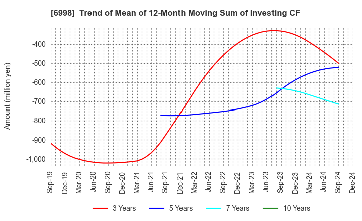 6998 Nippon Tungsten Co.,Ltd.: Trend of Mean of 12-Month Moving Sum of Investing CF