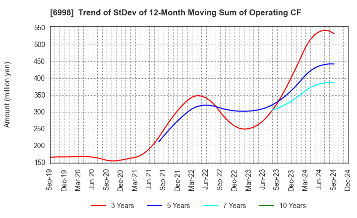 6998 Nippon Tungsten Co.,Ltd.: Trend of StDev of 12-Month Moving Sum of Operating CF