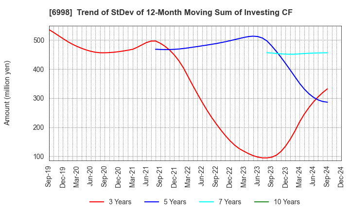 6998 Nippon Tungsten Co.,Ltd.: Trend of StDev of 12-Month Moving Sum of Investing CF