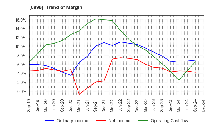 6998 Nippon Tungsten Co.,Ltd.: Trend of Margin