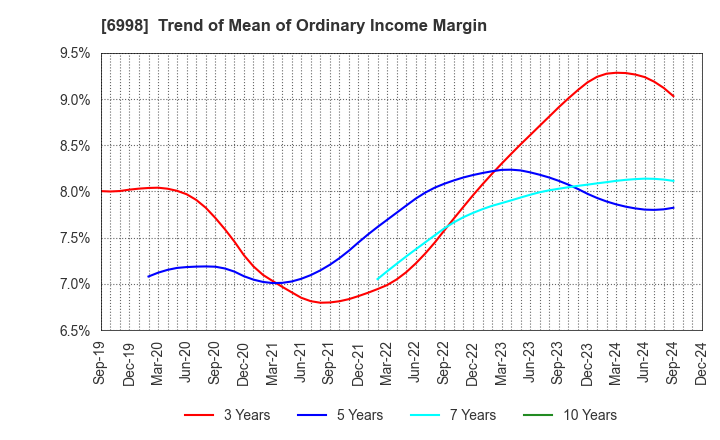 6998 Nippon Tungsten Co.,Ltd.: Trend of Mean of Ordinary Income Margin