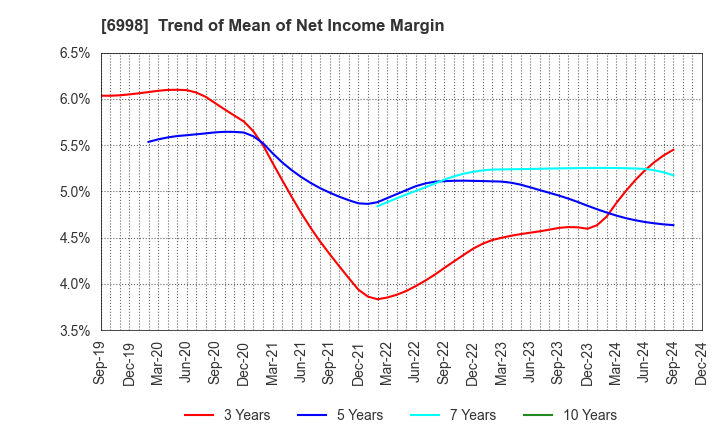 6998 Nippon Tungsten Co.,Ltd.: Trend of Mean of Net Income Margin