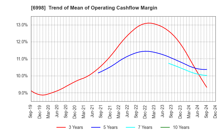 6998 Nippon Tungsten Co.,Ltd.: Trend of Mean of Operating Cashflow Margin