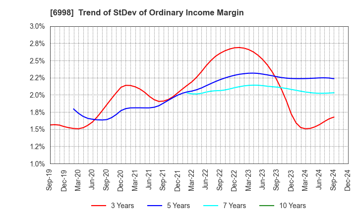 6998 Nippon Tungsten Co.,Ltd.: Trend of StDev of Ordinary Income Margin