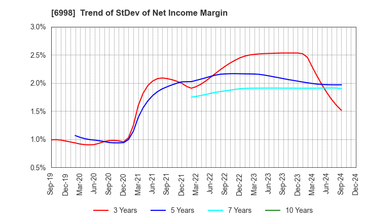 6998 Nippon Tungsten Co.,Ltd.: Trend of StDev of Net Income Margin