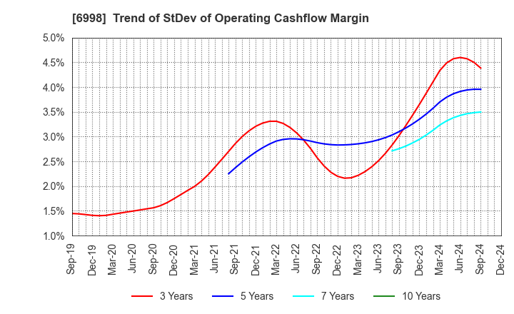 6998 Nippon Tungsten Co.,Ltd.: Trend of StDev of Operating Cashflow Margin