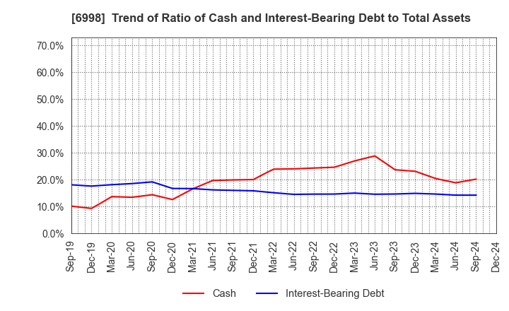 6998 Nippon Tungsten Co.,Ltd.: Trend of Ratio of Cash and Interest-Bearing Debt to Total Assets