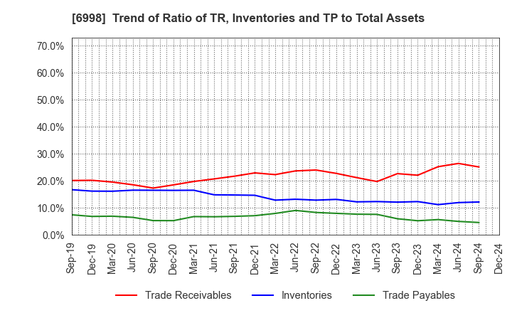 6998 Nippon Tungsten Co.,Ltd.: Trend of Ratio of TR, Inventories and TP to Total Assets