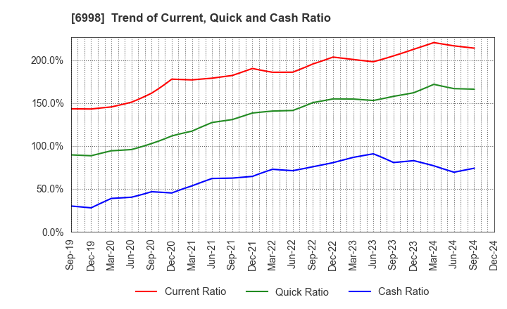 6998 Nippon Tungsten Co.,Ltd.: Trend of Current, Quick and Cash Ratio