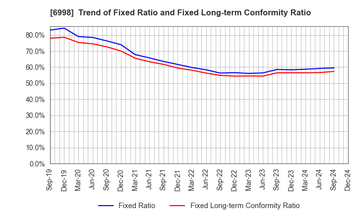 6998 Nippon Tungsten Co.,Ltd.: Trend of Fixed Ratio and Fixed Long-term Conformity Ratio