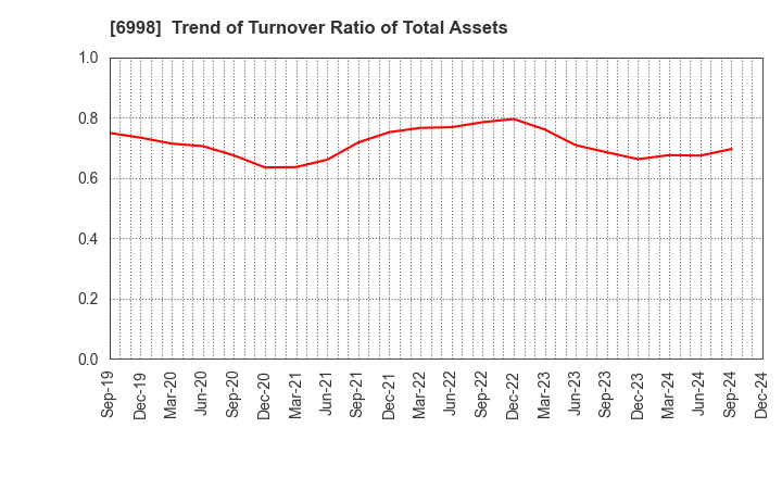 6998 Nippon Tungsten Co.,Ltd.: Trend of Turnover Ratio of Total Assets