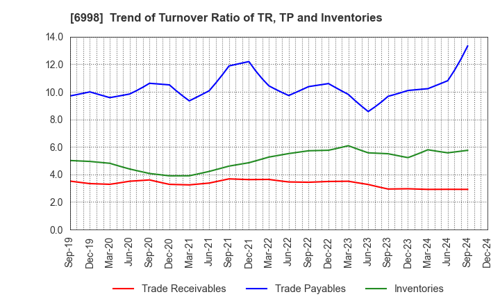 6998 Nippon Tungsten Co.,Ltd.: Trend of Turnover Ratio of TR, TP and Inventories