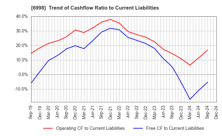 6998 Nippon Tungsten Co.,Ltd.: Trend of Cashflow Ratio to Current Liabilities