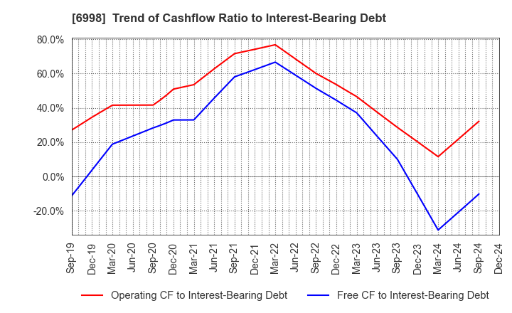 6998 Nippon Tungsten Co.,Ltd.: Trend of Cashflow Ratio to Interest-Bearing Debt