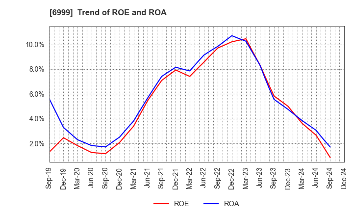 6999 KOA CORPORATION: Trend of ROE and ROA