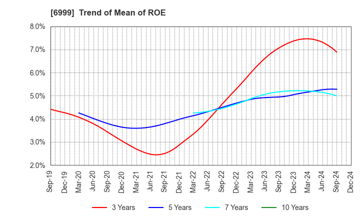 6999 KOA CORPORATION: Trend of Mean of ROE