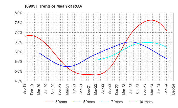 6999 KOA CORPORATION: Trend of Mean of ROA