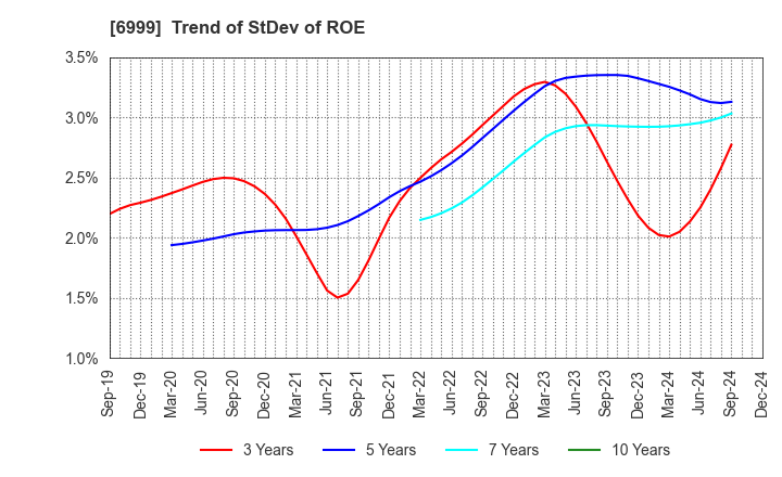 6999 KOA CORPORATION: Trend of StDev of ROE