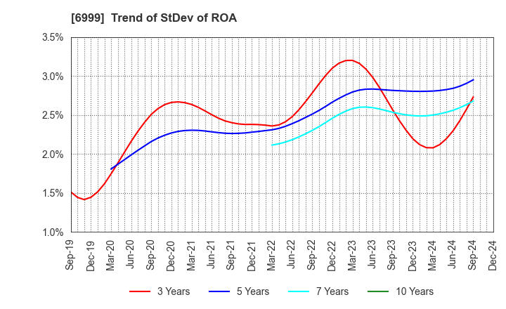 6999 KOA CORPORATION: Trend of StDev of ROA