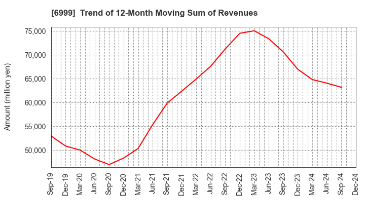 6999 KOA CORPORATION: Trend of 12-Month Moving Sum of Revenues