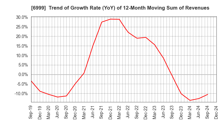 6999 KOA CORPORATION: Trend of Growth Rate (YoY) of 12-Month Moving Sum of Revenues